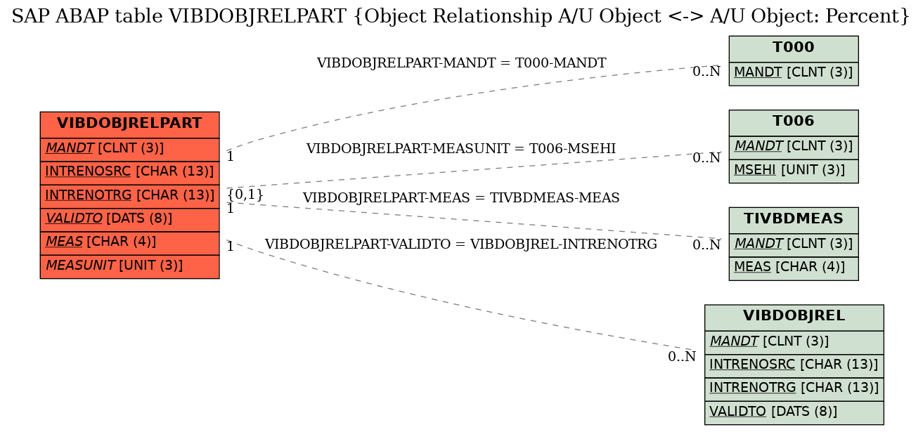 E-R Diagram for table VIBDOBJRELPART (Object Relationship A/U Object <-> A/U Object: Percent)