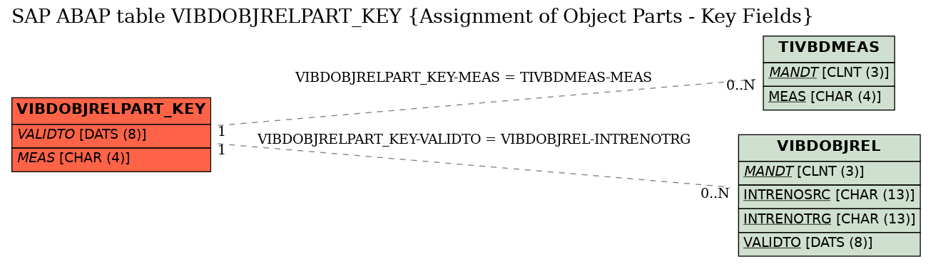 E-R Diagram for table VIBDOBJRELPART_KEY (Assignment of Object Parts - Key Fields)