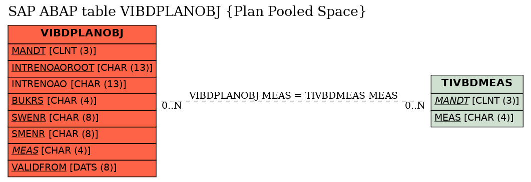 E-R Diagram for table VIBDPLANOBJ (Plan Pooled Space)