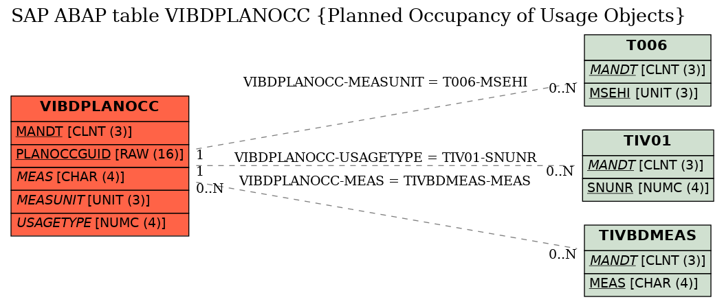 E-R Diagram for table VIBDPLANOCC (Planned Occupancy of Usage Objects)