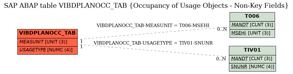 E-R Diagram for table VIBDPLANOCC_TAB (Occupancy of Usage Objects - Non-Key Fields)