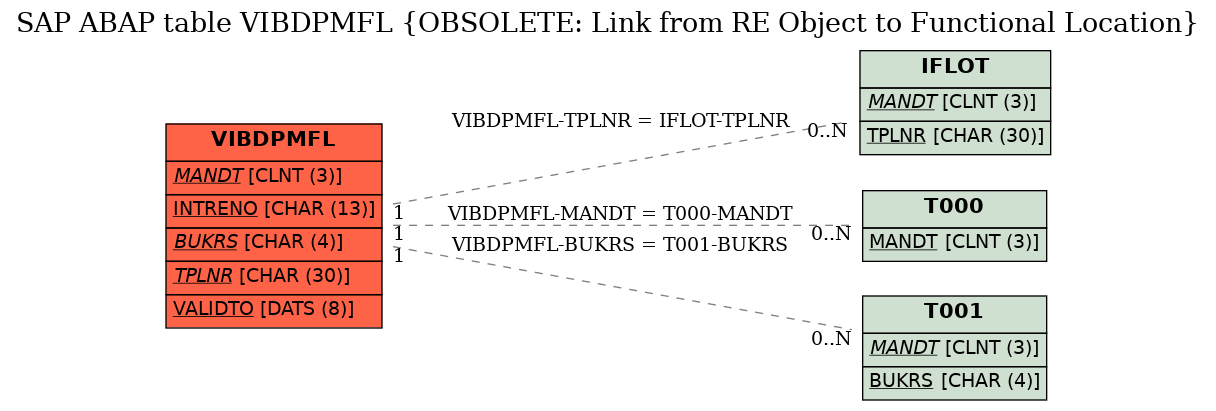 E-R Diagram for table VIBDPMFL (OBSOLETE: Link from RE Object to Functional Location)