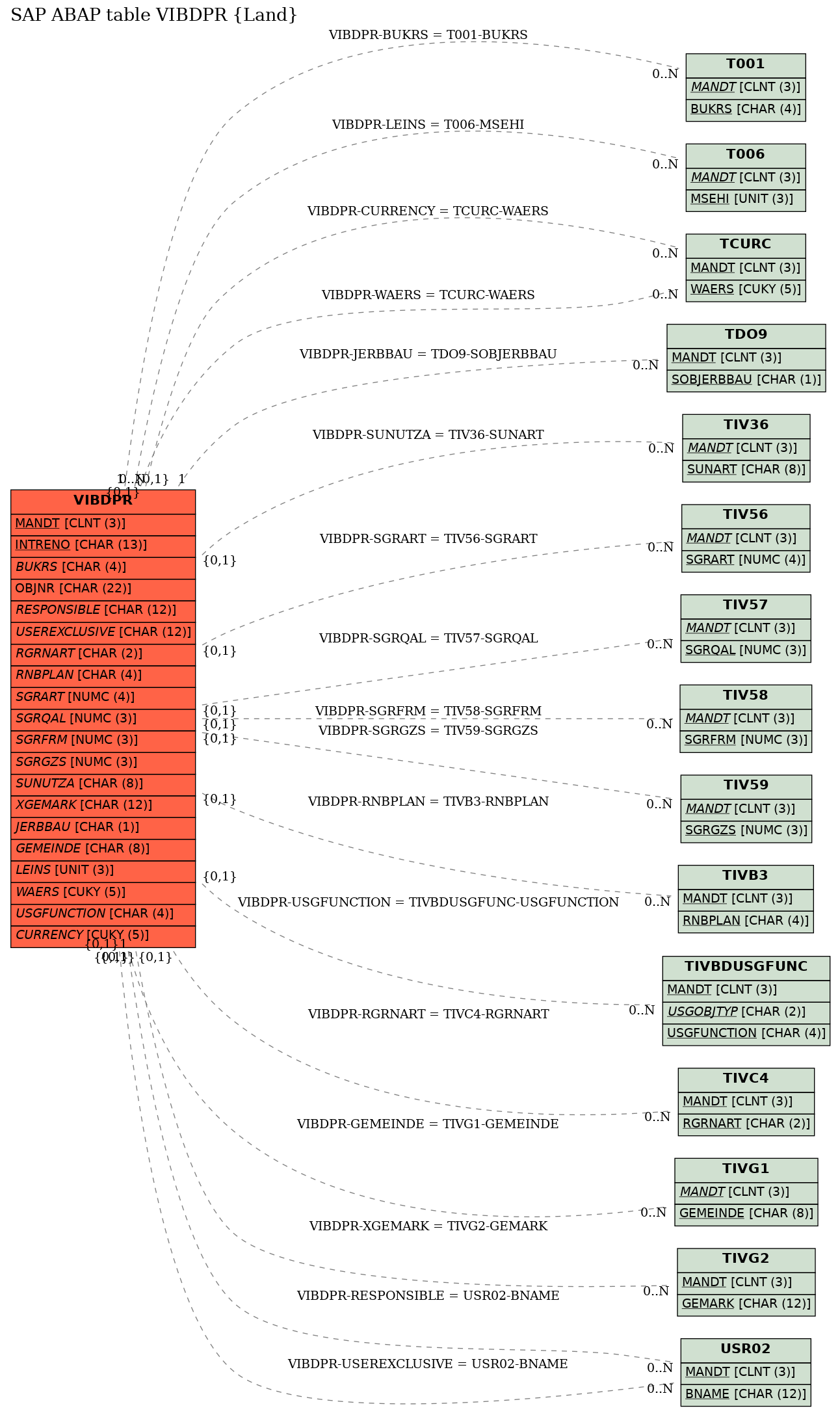 E-R Diagram for table VIBDPR (Land)