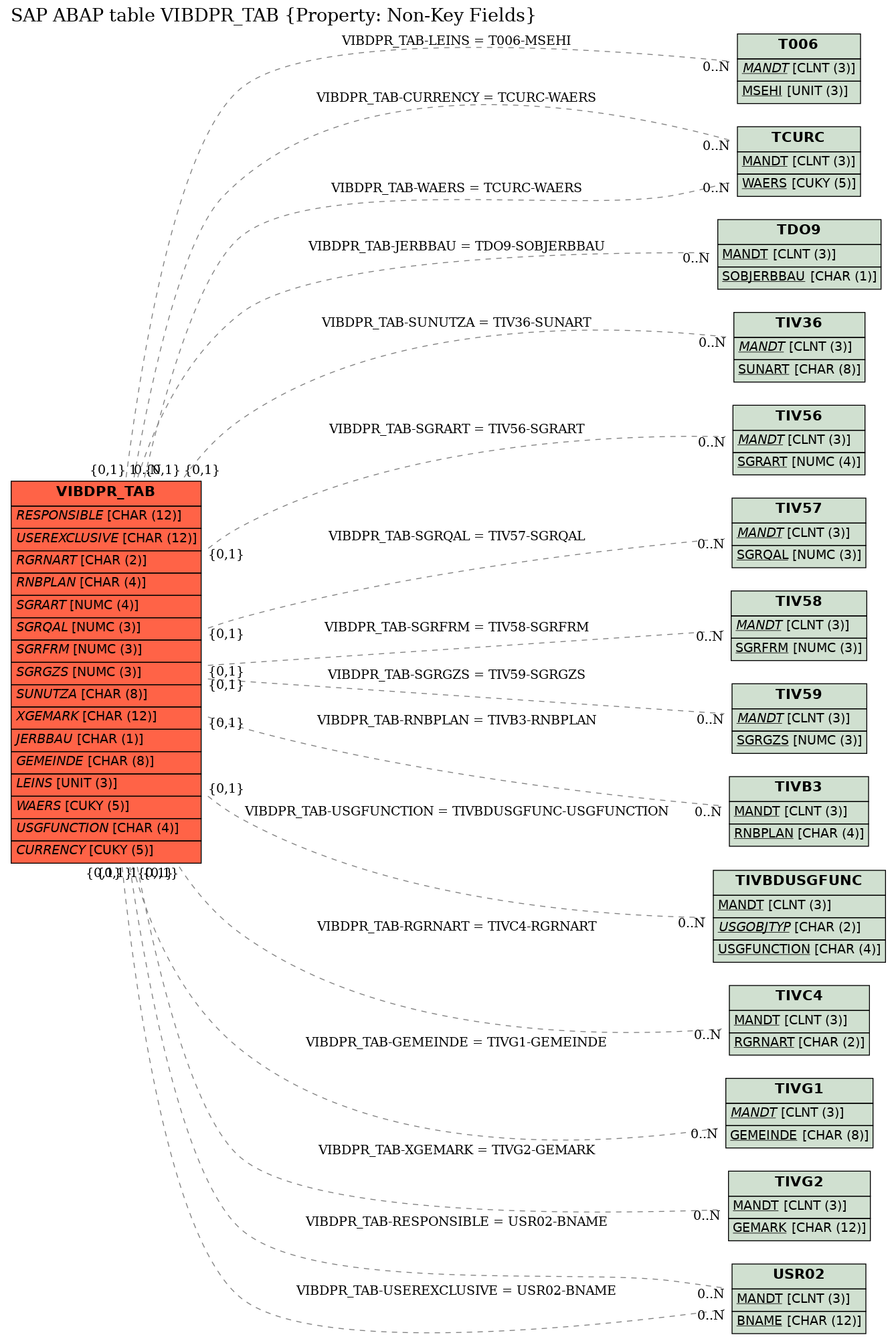 E-R Diagram for table VIBDPR_TAB (Property: Non-Key Fields)