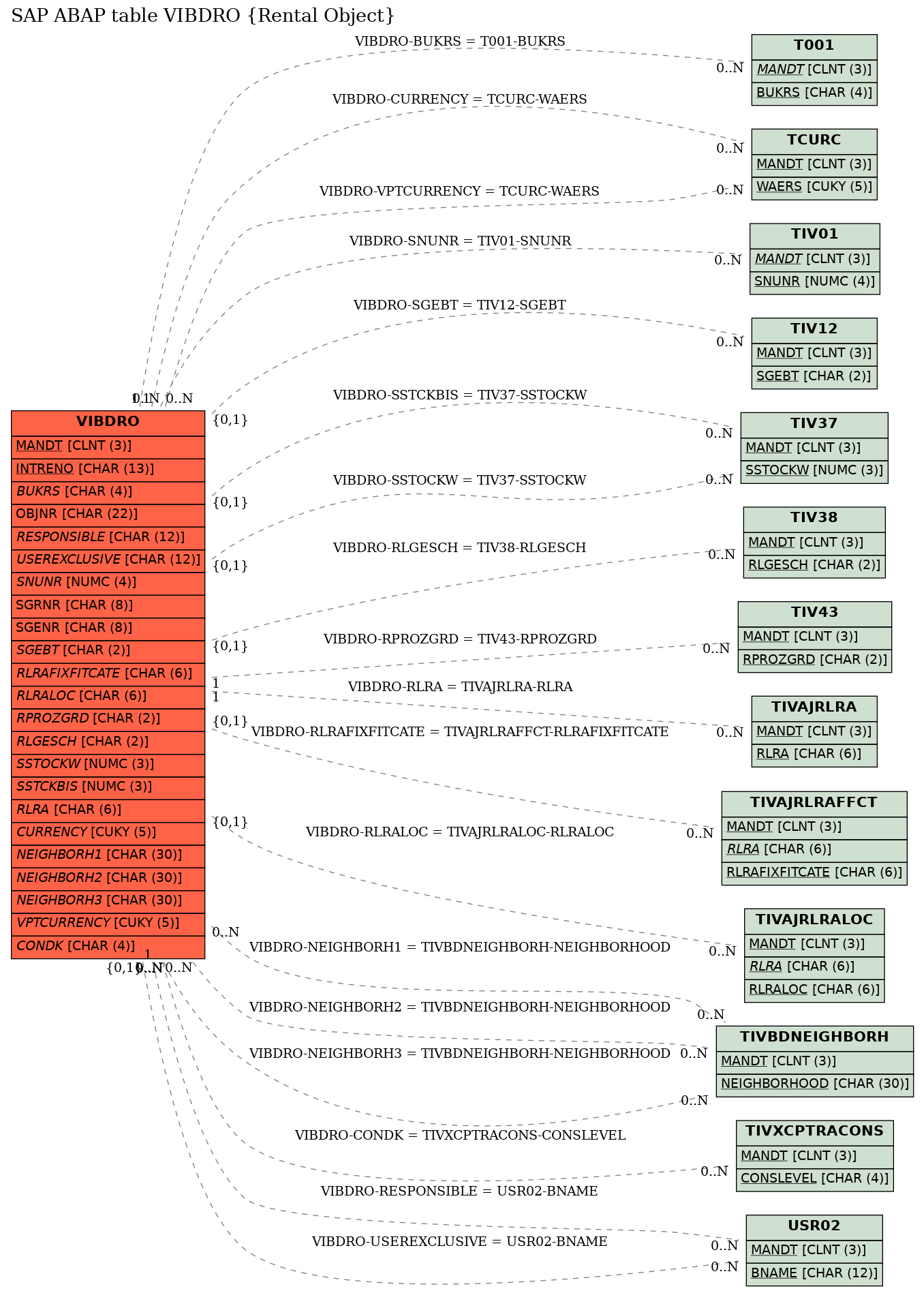 E-R Diagram for table VIBDRO (Rental Object)