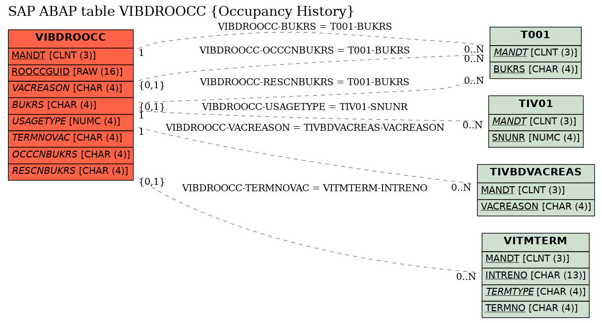 E-R Diagram for table VIBDROOCC (Occupancy History)