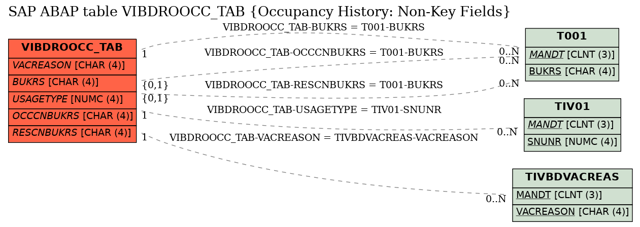 E-R Diagram for table VIBDROOCC_TAB (Occupancy History: Non-Key Fields)