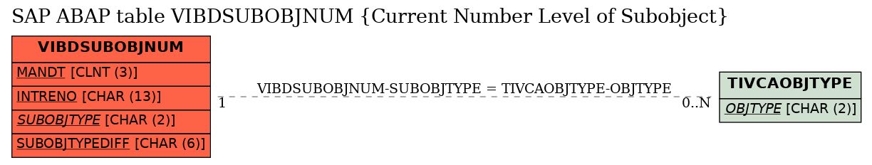 E-R Diagram for table VIBDSUBOBJNUM (Current Number Level of Subobject)