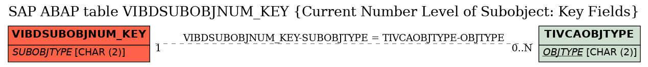 E-R Diagram for table VIBDSUBOBJNUM_KEY (Current Number Level of Subobject: Key Fields)