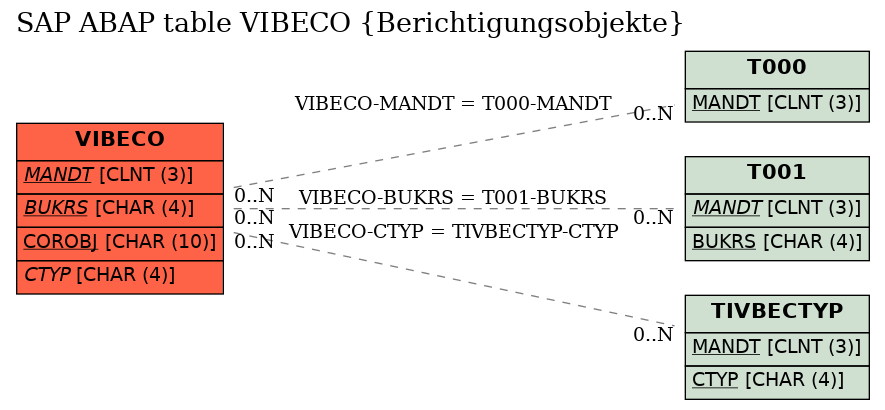 E-R Diagram for table VIBECO (Berichtigungsobjekte)