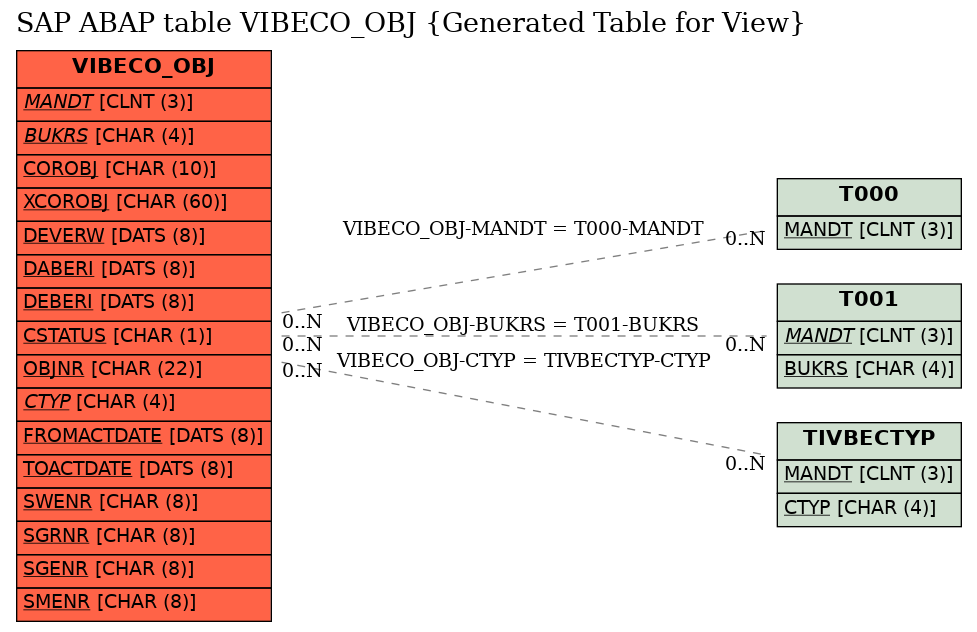 E-R Diagram for table VIBECO_OBJ (Generated Table for View)