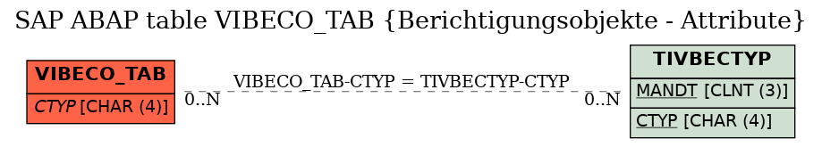 E-R Diagram for table VIBECO_TAB (Berichtigungsobjekte - Attribute)
