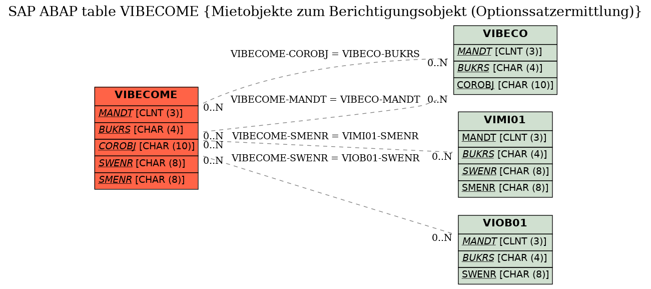 E-R Diagram for table VIBECOME (Mietobjekte zum Berichtigungsobjekt (Optionssatzermittlung))