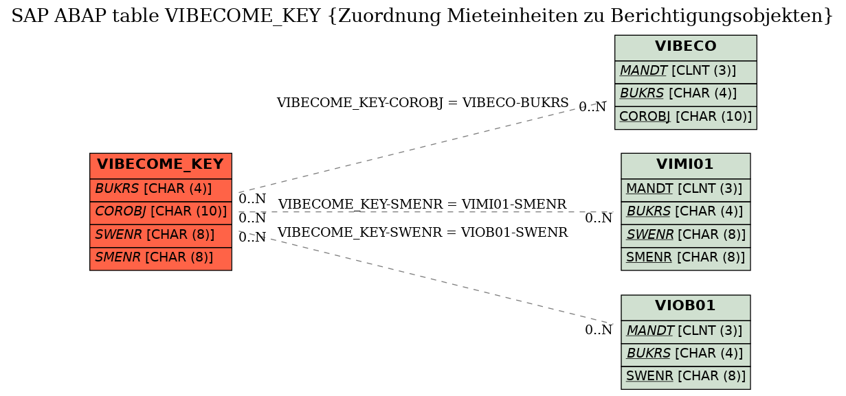 E-R Diagram for table VIBECOME_KEY (Zuordnung Mieteinheiten zu Berichtigungsobjekten)