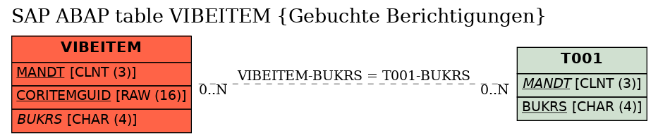 E-R Diagram for table VIBEITEM (Gebuchte Berichtigungen)