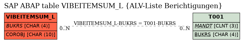 E-R Diagram for table VIBEITEMSUM_L (ALV-Liste Berichtigungen)