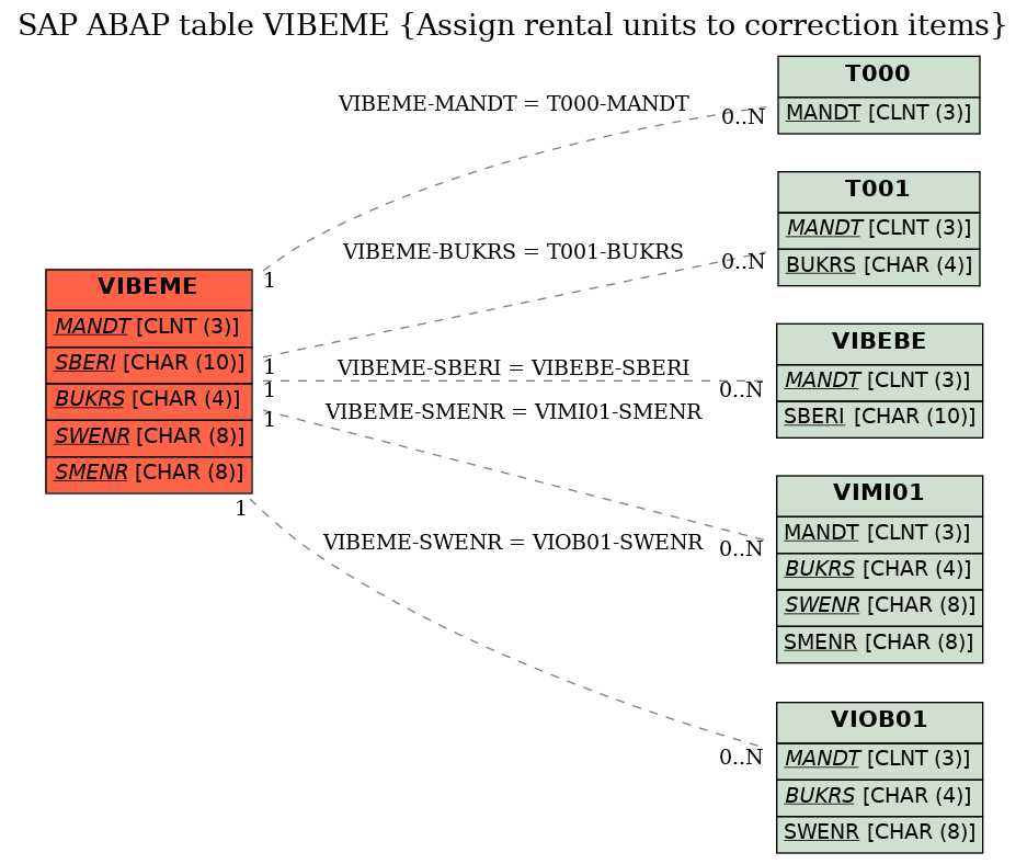 E-R Diagram for table VIBEME (Assign rental units to correction items)