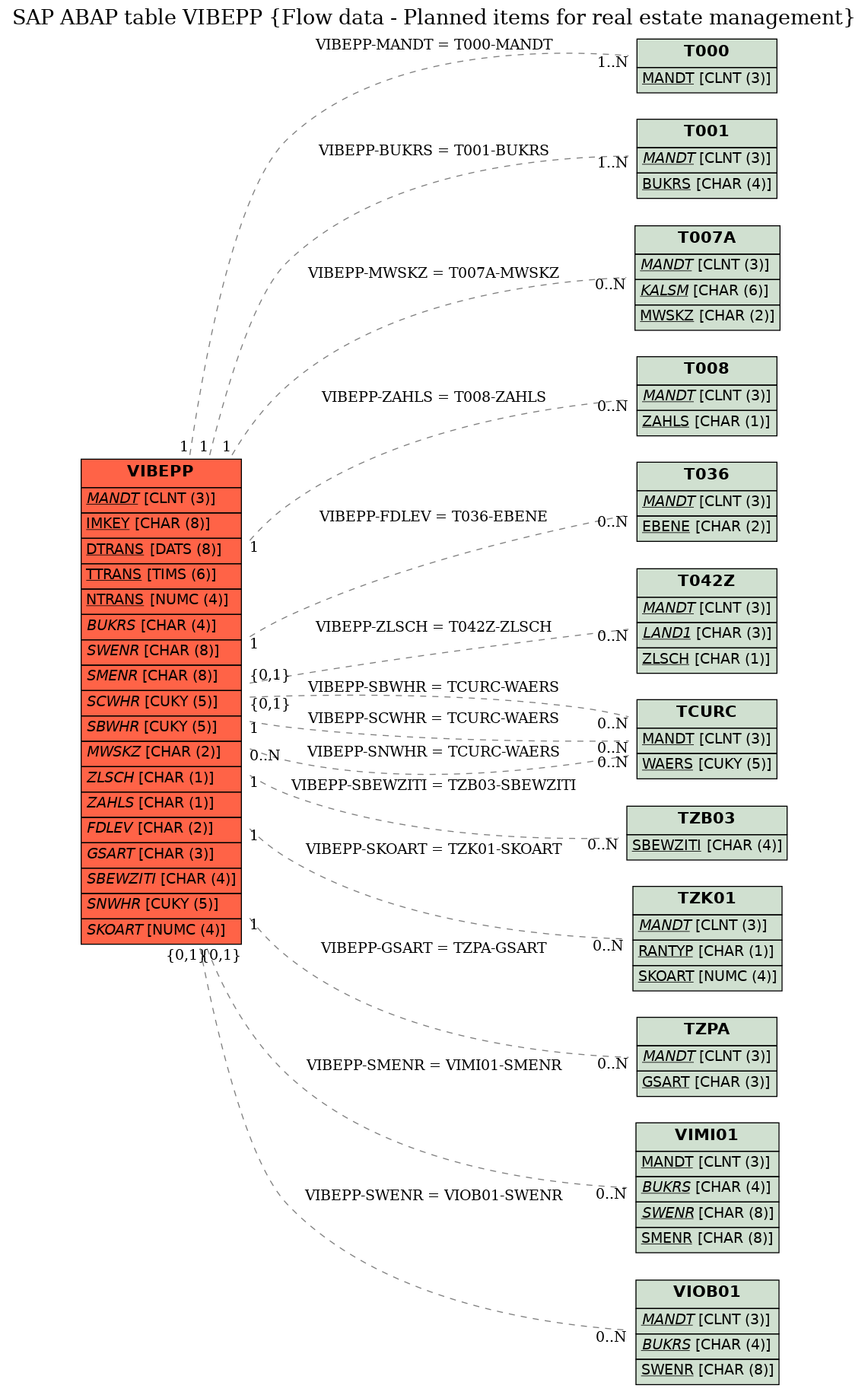 E-R Diagram for table VIBEPP (Flow data - Planned items for real estate management)