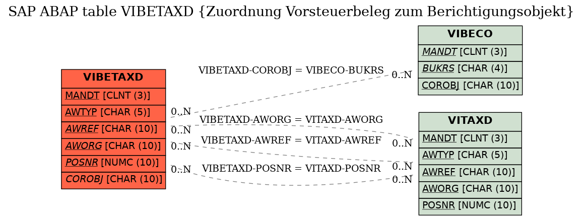 E-R Diagram for table VIBETAXD (Zuordnung Vorsteuerbeleg zum Berichtigungsobjekt)