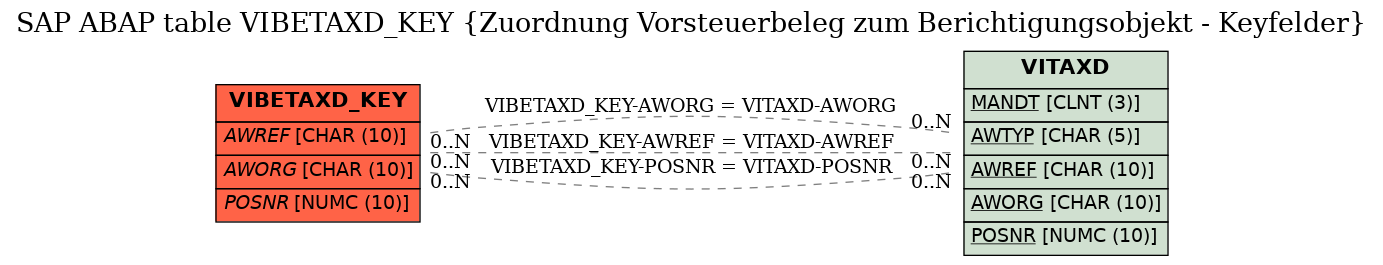 E-R Diagram for table VIBETAXD_KEY (Zuordnung Vorsteuerbeleg zum Berichtigungsobjekt - Keyfelder)