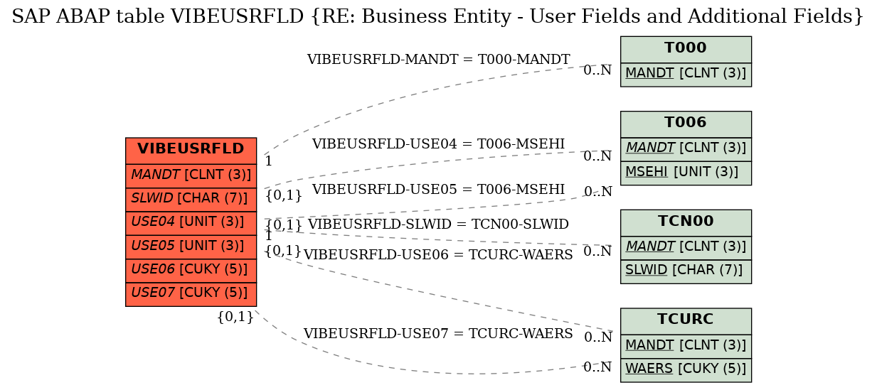 E-R Diagram for table VIBEUSRFLD (RE: Business Entity - User Fields and Additional Fields)