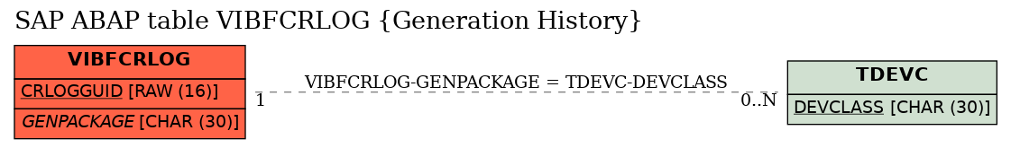 E-R Diagram for table VIBFCRLOG (Generation History)