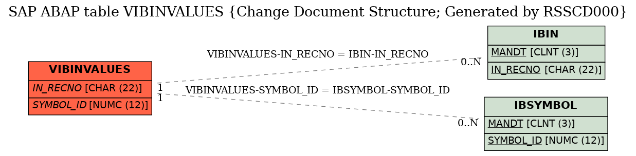 E-R Diagram for table VIBINVALUES (Change Document Structure; Generated by RSSCD000)