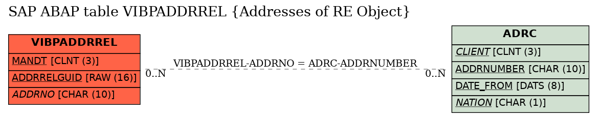 E-R Diagram for table VIBPADDRREL (Addresses of RE Object)