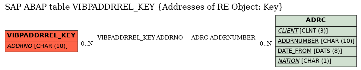 E-R Diagram for table VIBPADDRREL_KEY (Addresses of RE Object: Key)