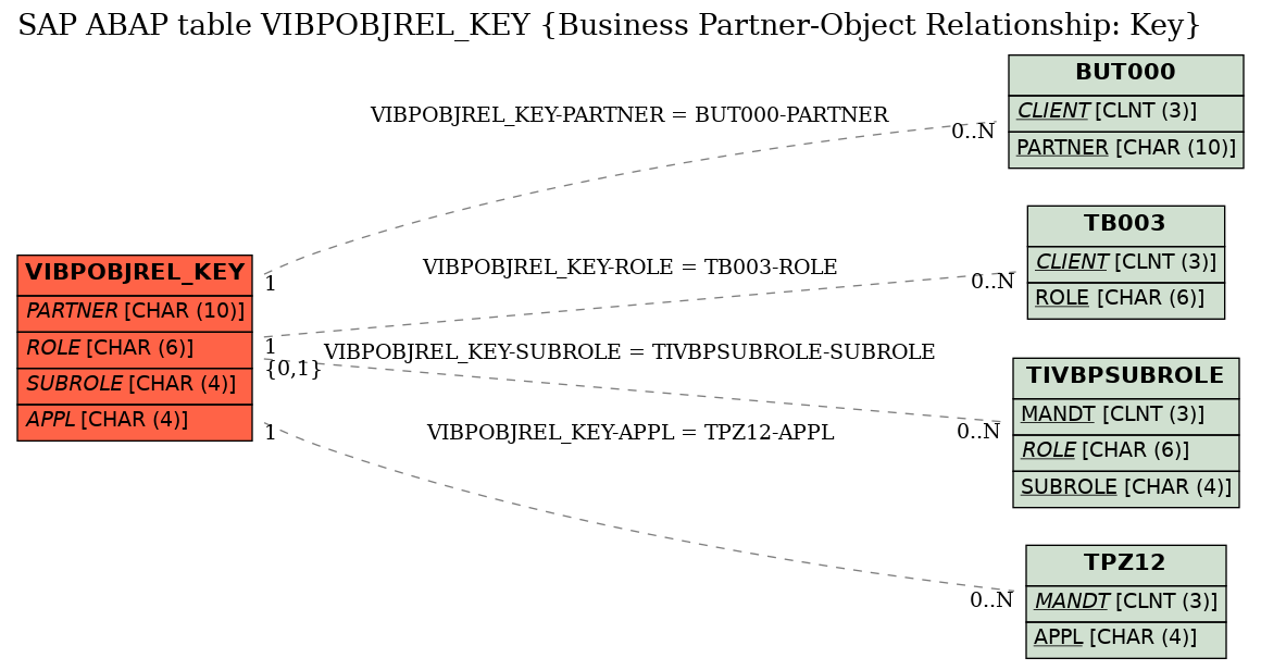 E-R Diagram for table VIBPOBJREL_KEY (Business Partner-Object Relationship: Key)