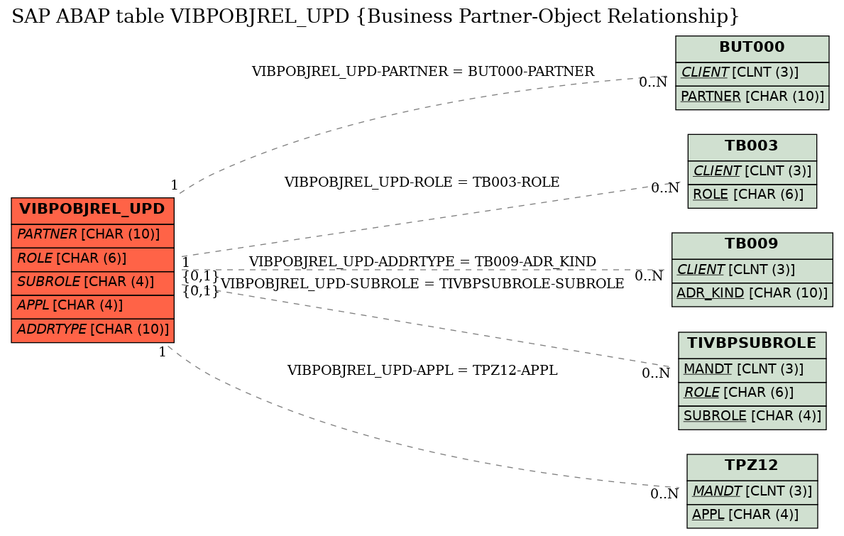 E-R Diagram for table VIBPOBJREL_UPD (Business Partner-Object Relationship)