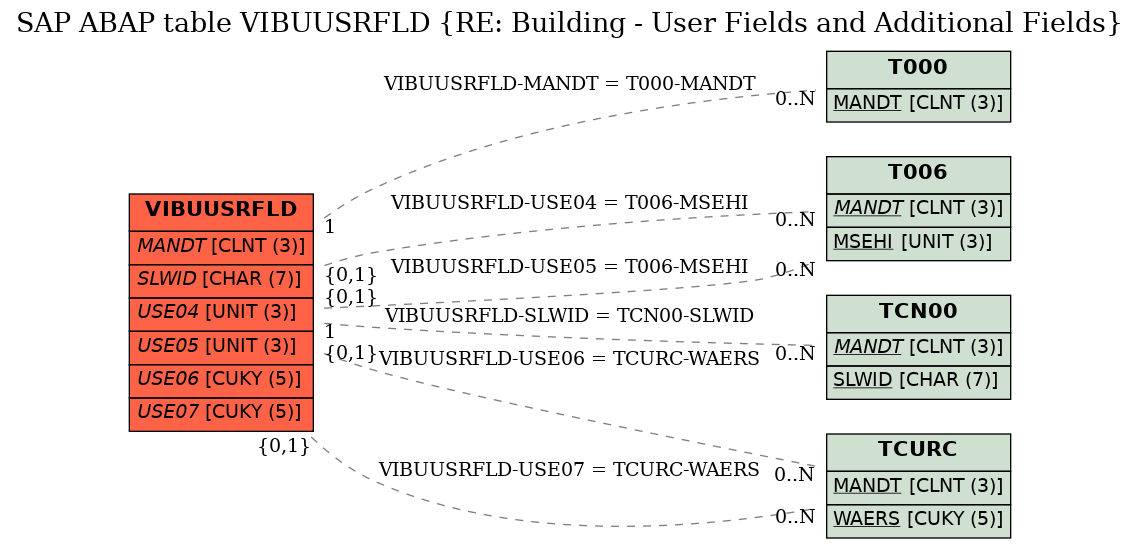 E-R Diagram for table VIBUUSRFLD (RE: Building - User Fields and Additional Fields)