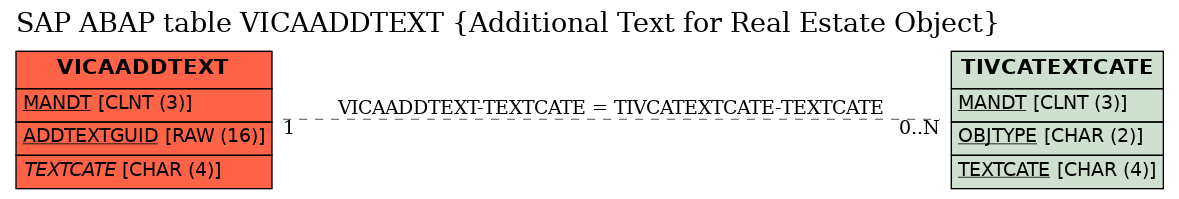 E-R Diagram for table VICAADDTEXT (Additional Text for Real Estate Object)