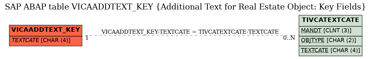 E-R Diagram for table VICAADDTEXT_KEY (Additional Text for Real Estate Object: Key Fields)