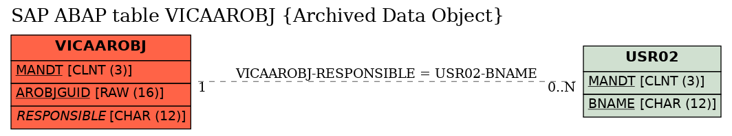 E-R Diagram for table VICAAROBJ (Archived Data Object)