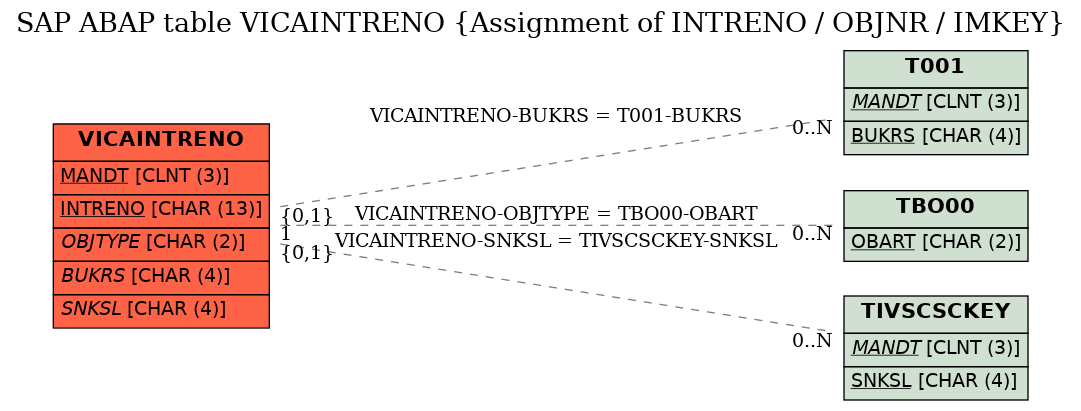 E-R Diagram for table VICAINTRENO (Assignment of INTRENO / OBJNR / IMKEY)