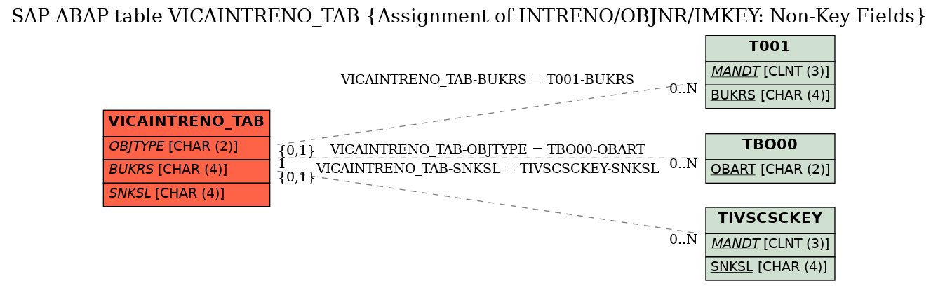 E-R Diagram for table VICAINTRENO_TAB (Assignment of INTRENO/OBJNR/IMKEY: Non-Key Fields)