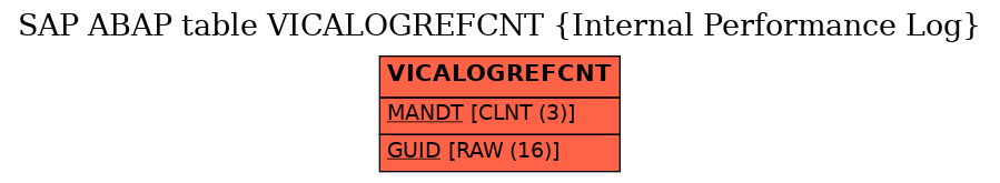 E-R Diagram for table VICALOGREFCNT (Internal Performance Log)