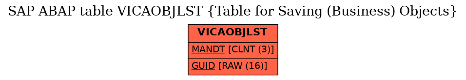 E-R Diagram for table VICAOBJLST (Table for Saving (Business) Objects)