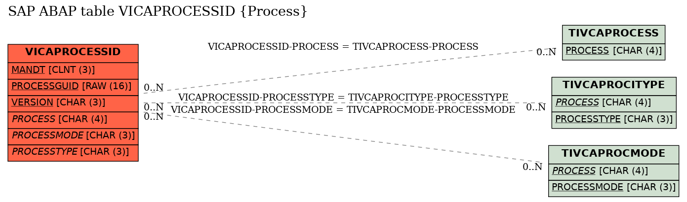 E-R Diagram for table VICAPROCESSID (Process)