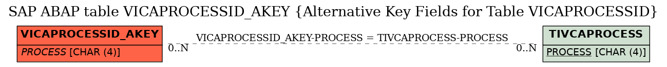 E-R Diagram for table VICAPROCESSID_AKEY (Alternative Key Fields for Table VICAPROCESSID)