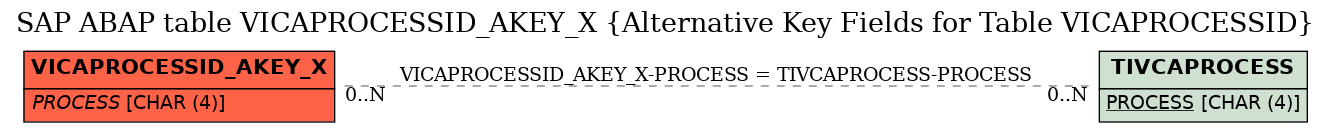 E-R Diagram for table VICAPROCESSID_AKEY_X (Alternative Key Fields for Table VICAPROCESSID)