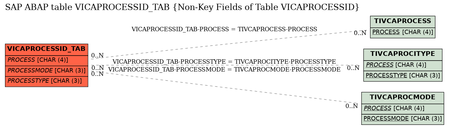 E-R Diagram for table VICAPROCESSID_TAB (Non-Key Fields of Table VICAPROCESSID)