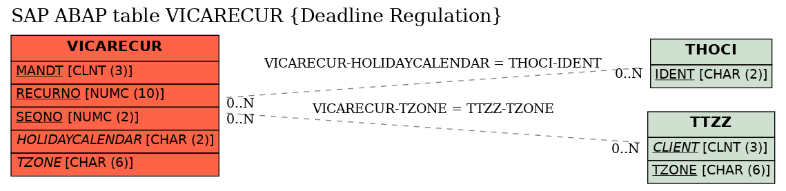 E-R Diagram for table VICARECUR (Deadline Regulation)