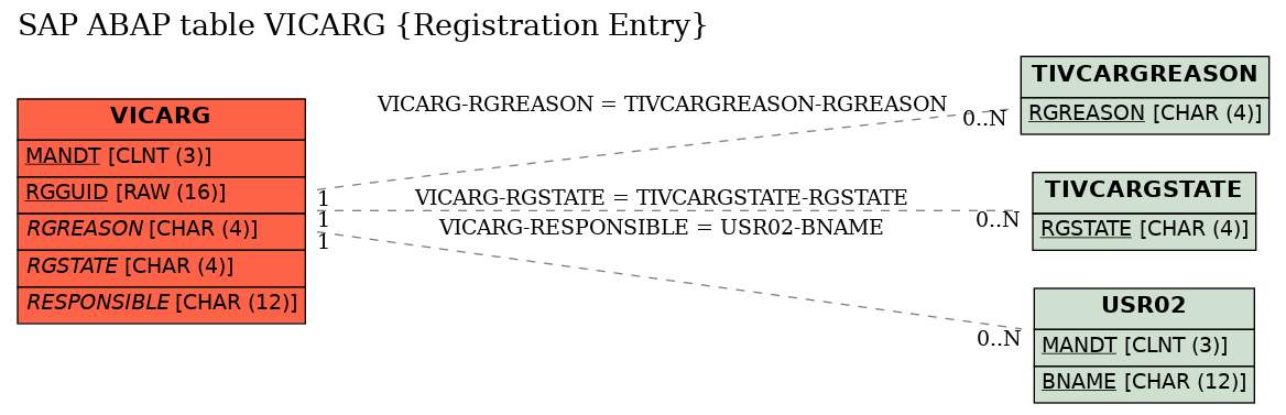 E-R Diagram for table VICARG (Registration Entry)