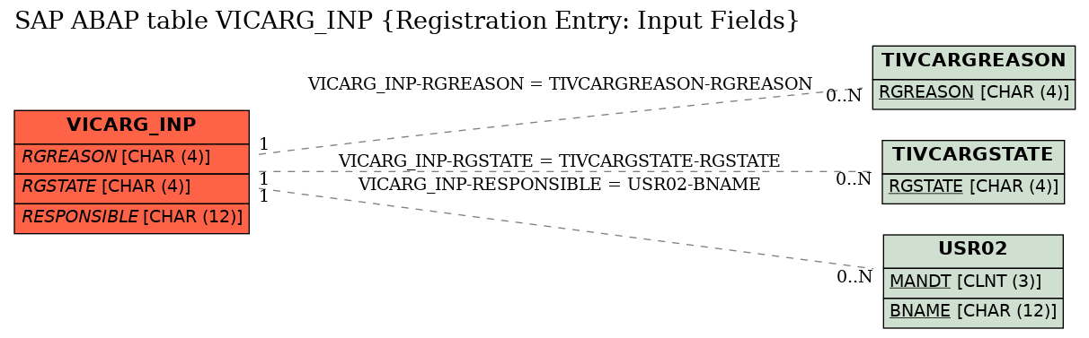 E-R Diagram for table VICARG_INP (Registration Entry: Input Fields)