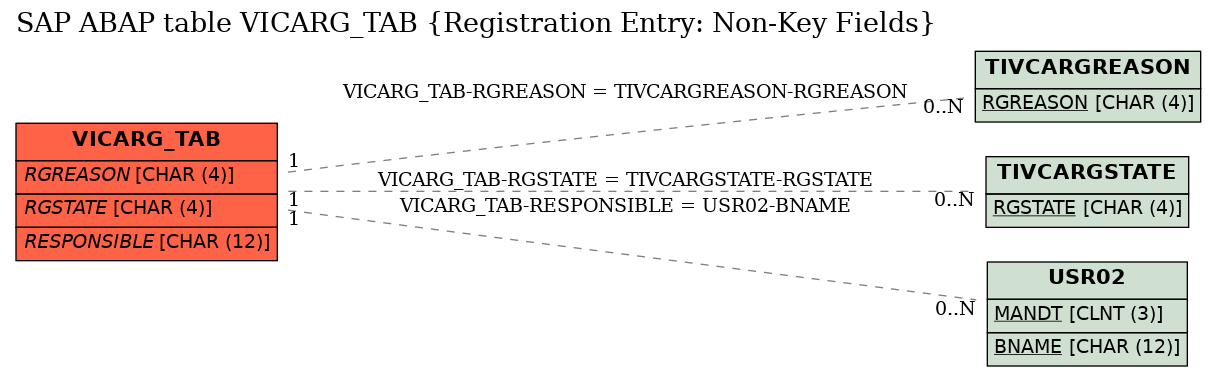 E-R Diagram for table VICARG_TAB (Registration Entry: Non-Key Fields)