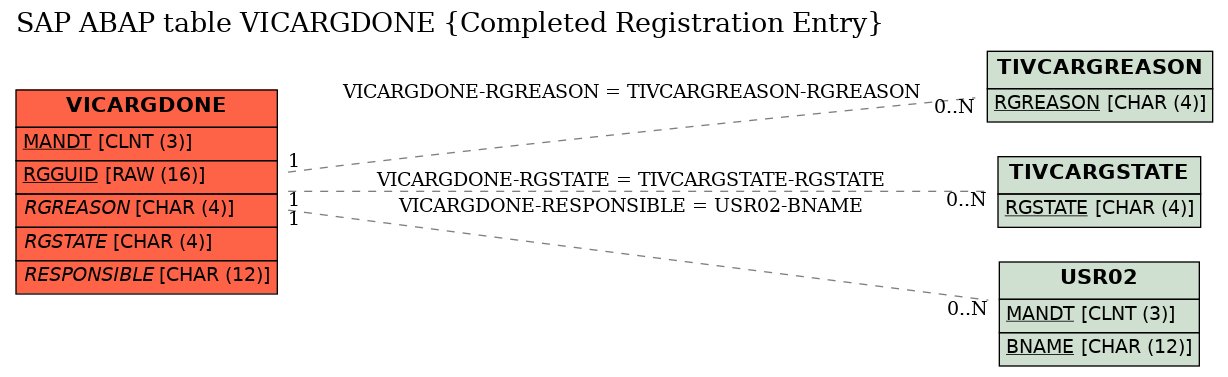 E-R Diagram for table VICARGDONE (Completed Registration Entry)