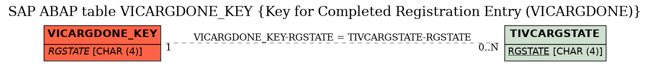 E-R Diagram for table VICARGDONE_KEY (Key for Completed Registration Entry (VICARGDONE))