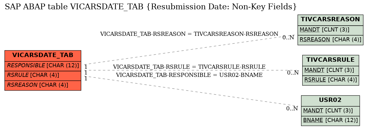 E-R Diagram for table VICARSDATE_TAB (Resubmission Date: Non-Key Fields)